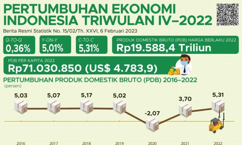 Kondisi Ekonomi Indonesia